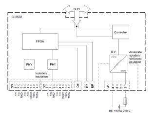 CI-8532 SICAM I/O Remote Ethernet Erweiterungsmodul 110-220 VDC