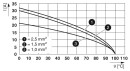 QUICKON-Wanddurchführung QPD W 4PE2,5 9-16 M25 DT 5-polig 20 A