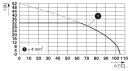 Leiterplattenklemme PT 2,5/14-7,5-H 32 A 800 V 14-polig